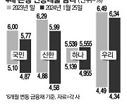 "이참에 갈아탈까" … 신용대출도 금리 내려