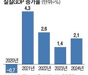 반도체 수출 뒷심으로 작년 韓 성장률 1.4%