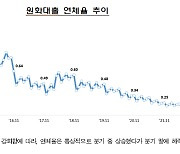 고금리 기조에 11월 은행 연체율 0.46%…4년만에 최고