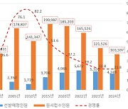 "철밥통 최고" 옛말…공시생 급감→9급 경쟁률 32년 만에 바닥