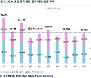 "이사 성수기 3월, 전셋값 더 뛰겠네"…입주물량 4만→2.8만 '뚝'