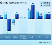 내수가 성장 끌어내려...민간소비 2013년 이후 최저 [한은 2023년 GDP 발표]