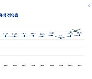 '지역 거점 항공사' 에어부산, 김해공항 여객점유율 10년 연속 1위