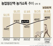 [그래픽] 올해 농가소득 5000만원 육박 전망