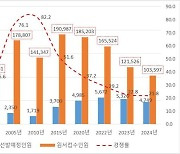 9급 국가공무원 경쟁률 32년 만에 최저…평균연령 첫 '30대'(종합)