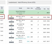 두나무 머신러닝팀, BIRD-SQL 글로벌 리더보드 1위