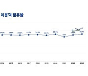 에어부산, 10년 연속 김해공항 이용객 점유율 1위