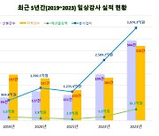 대전교육청 "지난해 일상감사로 16억 절감"