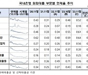 지난해 11월 은행 연체율 0.46%···4년 만 최고치