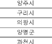 경기도, ‘개발제한구역 불법행위’ 7천768건 적발