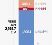 [그래픽] 국민연금 가입자 현황