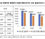 "전국보다 높은 수도권 통행시간가치, 교통사업평가에 반영해야"