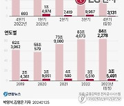 가전·전장 '쌍끌이'에 LG전자 작년 매출 84조…3년 연속 최대(종합)