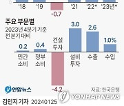 [연합시론] 한국경제, 저성장 터널 진입하나…처방전 총동원해야