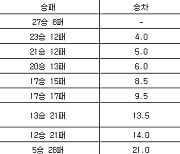 [프로농구 중간순위] 25일