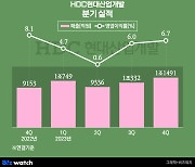 후유증 털어내는 HDC현대산업개발 'V자' 그렸다