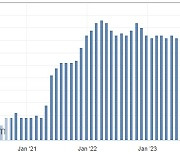 美12월 근원 PCE상승률 2.9%…2년9개월 만에 최저치(상보)