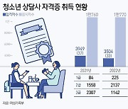 "멍든 청소년 늘지만"…'청소년 상담' 자격 취득자 3년째 감소