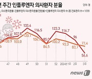 [그래픽] 아동·청소년 주간 인플루엔자 의사환자 분율