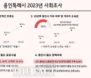 용인시민 10명 중 9명 '용인의 삶' 만족..."교통망 추가 확충은 필요"