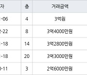 수원 영통동 영통황골주공1차 49㎡ 3억원에 거래