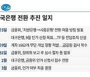 대구은행, 전국은행 전환 임박… 1분기 내 마무리 ‘속도전’