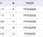 수원 망포동 힐스테이트 영통아파트 62㎡ 7억3500만원에 거래