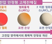 KIST-LLNL, 고에너지밀도 전고체 전지 상용화 기대감 높여