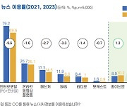 포털 방문자, 뉴스보다 다른 콘텐츠 찾나… 뉴스 이용 '뚝'