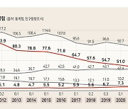 갈수록 높아지는 ‘엄마 나이’…강원도 40대 산모 급증