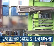 “전북 1인당 평균 급여 3,673만 원…전국 최하위권”