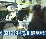 “전북 1인당 평균 급여 3,673만 원…전국 최하위권”