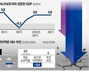 작년 성장률 1.4%…내수부진에 발목 잡혔다