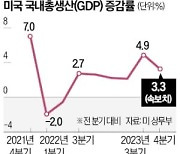 美, 4분기 3.3% '깜짝 성장'