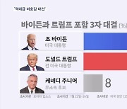 "트럼프, 바이든에 6%p 앞서"…'역대급 비호감 대선'