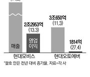 '역대급' 형님 덕에…현대모비스도 최대 실적