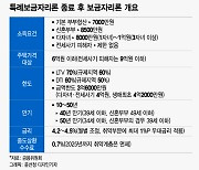 특례 뗀 보금자리론, 집값 6억 이하로 제한