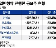 '따따블' 대박쳤던 그 공모주들, 지금은…증권가 우려 커지는 이유