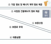 한국부동산원-신용보증기금, 탄소중립 기업에 보증료 우대