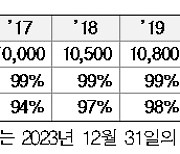 150가구 이상 아파트, 올해부터 외부 회계감사 받아야