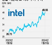 실망스런 인텔 실적 전망…AI 성과, 언제쯤 가시화될까[오미주]