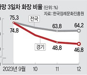 ‘장례대란’ 경기도… 月6500명 사망에 화장장 4곳뿐