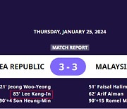 골키퍼 자책골→이강인 득점으로 정정…이강인, 한국 최다 3골 마크 '전체 득점랭킹 2위'[2023아시안컵]