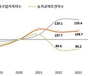 지난해 농가 판매가 0.9% 상승…경영여건 다소 개선