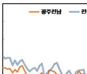 꽁꽁 얼어붙은 광주·전남 소비심리, 20개월째 '비관적'