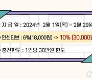 [안산소식]지역화폐 다온, 인센티브 10% 설 맞이 이벤트 등