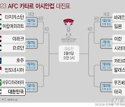 [그래픽] 아시안컵 축구 16강 대진표…한국 다음 상대는 사우디