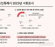 용인시민 10명 중 6명 "10년 뒤에도 용인에 살고 싶다"