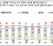 ‘재역전’ 국민의힘 33% vs 민주당 30% [NBS]