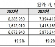 불법복제이용률 5년째 감소하는데, 대학교재 불법스캔 여전